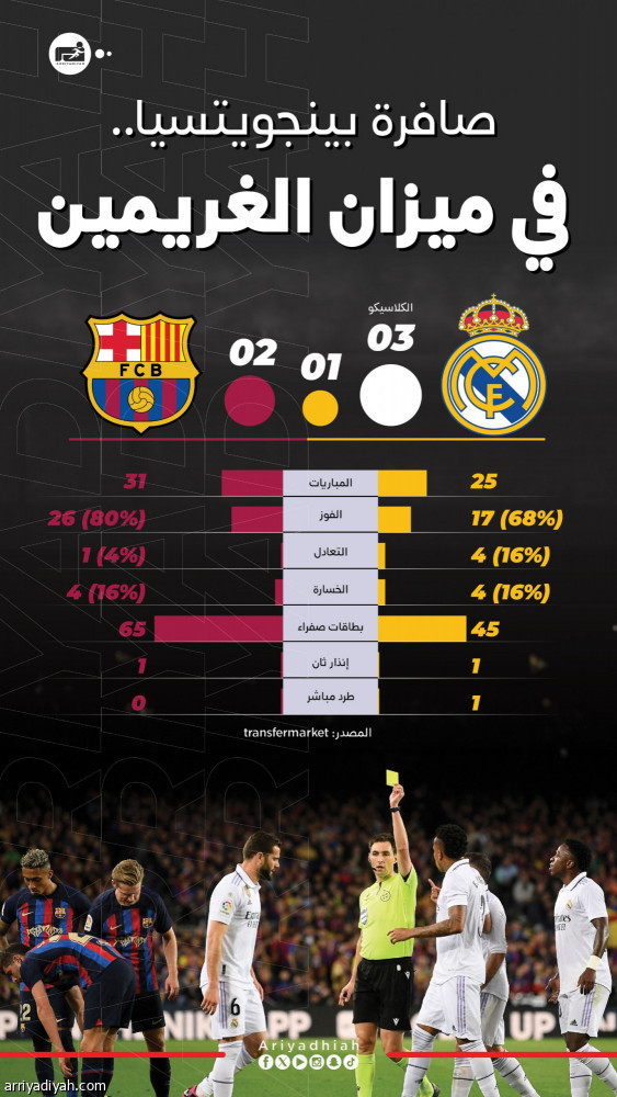 فني الأسنان يتحدى الضغوط في الكلاسيكو الرابع