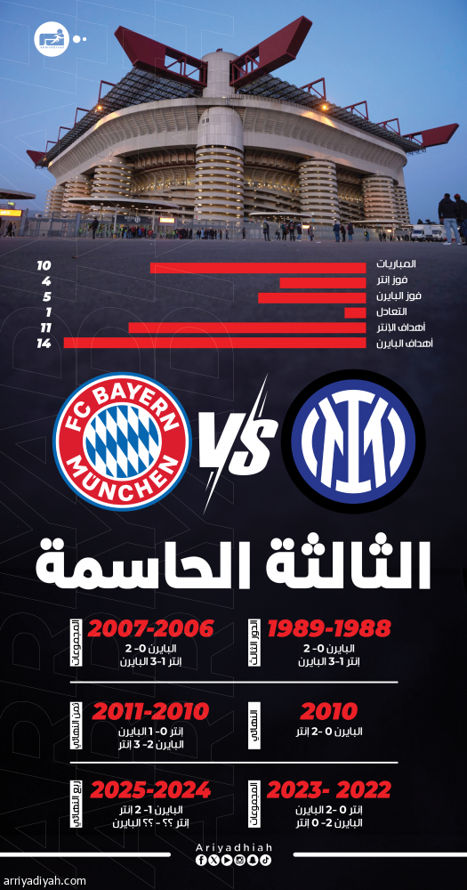 البافاري يخطط على سيناريو لاتسيو في ميلانو