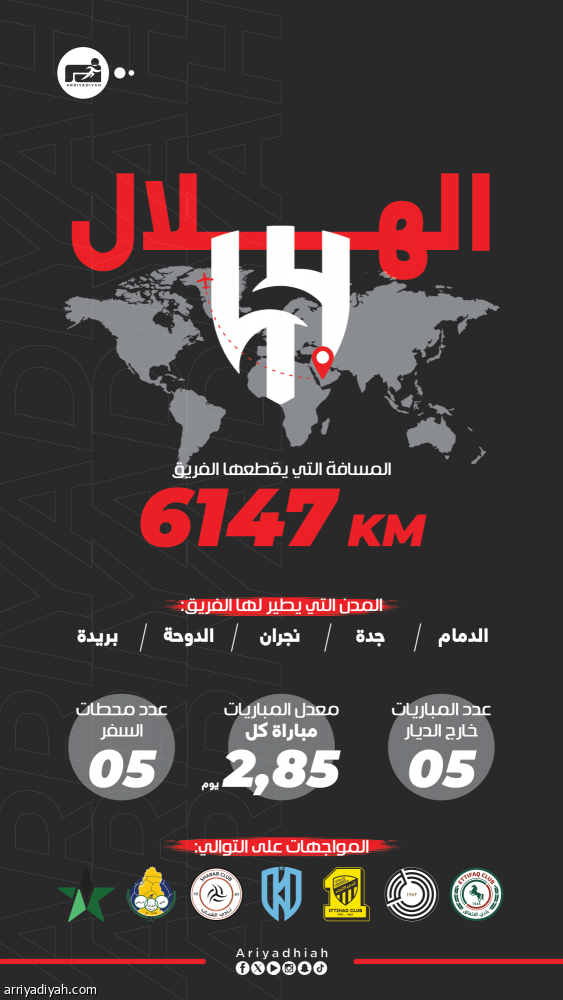 خلال 3 أسابيع.. رباعي آسيا يطير 34 ألف كلم.. وجدول الهلال الأكثر ضغطا