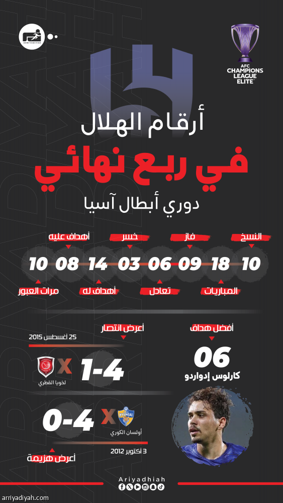 ربع نهائي آسيا.. الهلال ينجح في المهمة 8 مرات