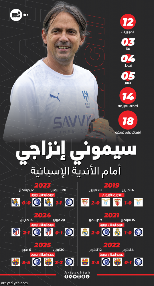 إنزاجي أمام الإسبان.. قهر برشلونة وسقط 4 مرات