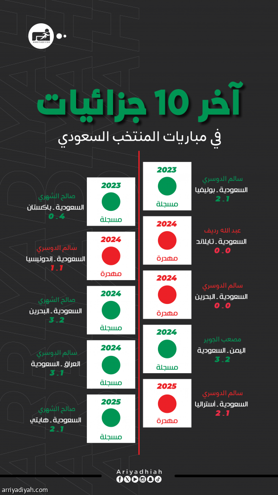 الشهري يسجل 12 جزائية ويهدر مع الهلال والرائد