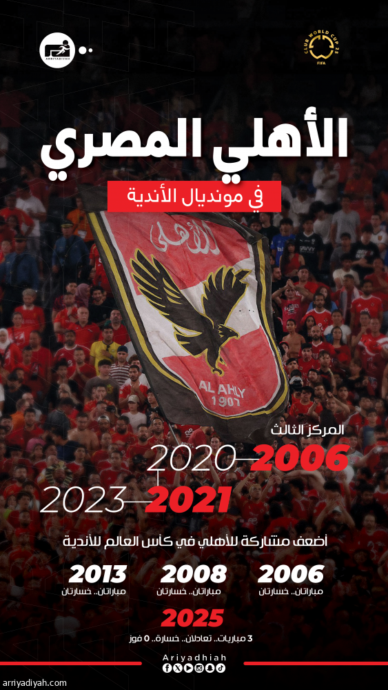 الأهلي المصري.. نقطتان ومشاركة مونديالية ضعيفة