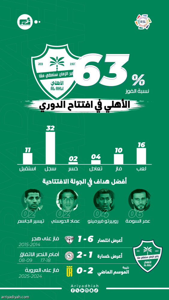 نيوم.. مواجهة الأهلي العاشرة ضد الصاعدين